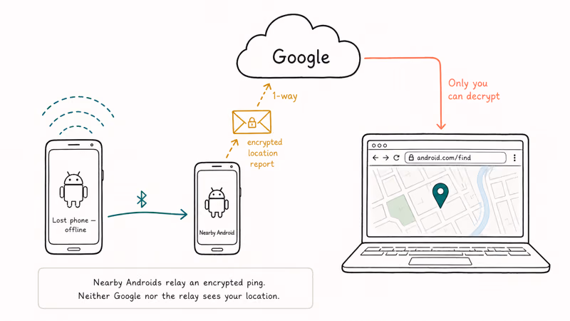 Three Android phones relaying an encrypted Bluetooth ping through Google to a laptop map pin.