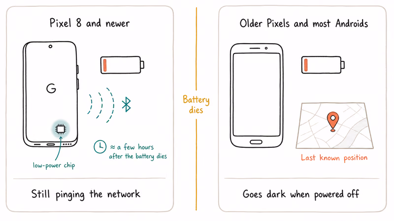 Pixel 8 low-power chip keeps pinging after battery dies versus older Android last position.