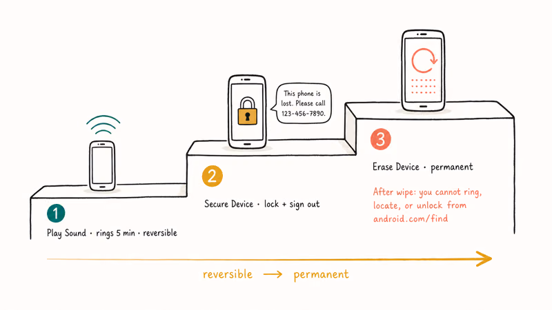 Staircase comparing Play Sound, Secure Device, and Erase Device remote actions for an Android phone.