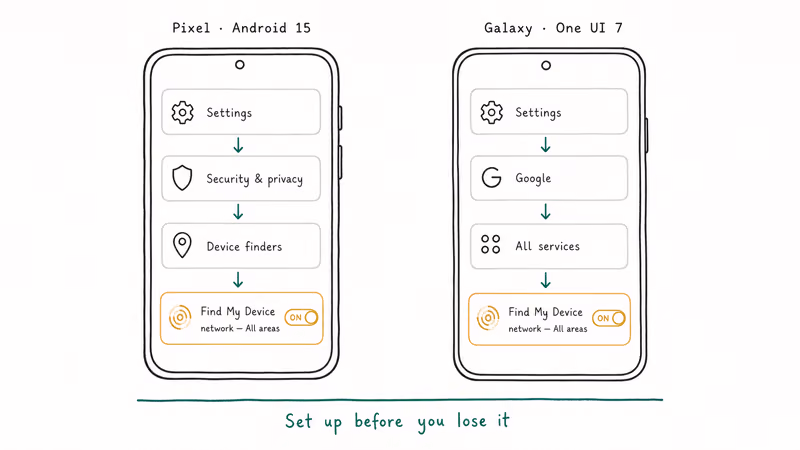 Side by side phones showing Pixel and Samsung Settings paths to Find Hub.