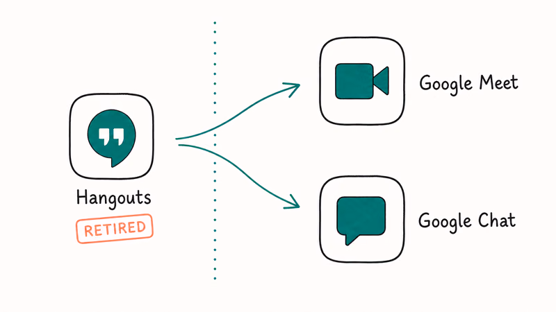 Classic Hangouts icon splitting into Google Meet for video and Google Chat for messaging