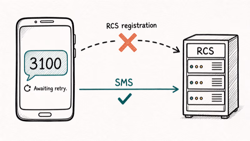 Diagram of error 3100 breaking RCS registration while SMS fallback keeps working