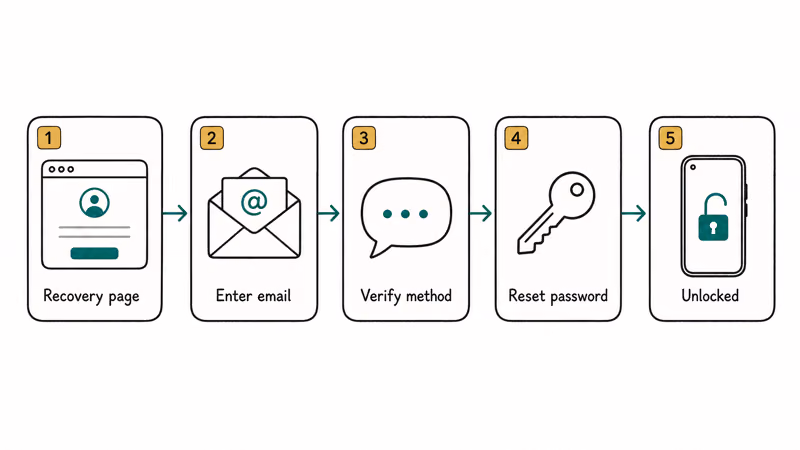 Five-step flow from Google account recovery page to signing back into the unlocked Pixel
