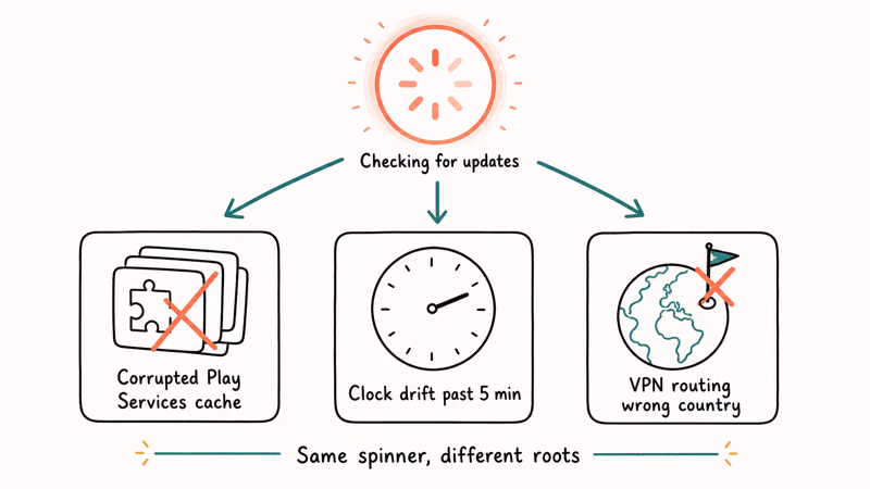 Play Store update spinner mapped to cache clock drift and VPN as three independent stall causes