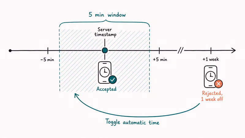 Five minute authentication time window showing accepted clock inside band and rejected outside