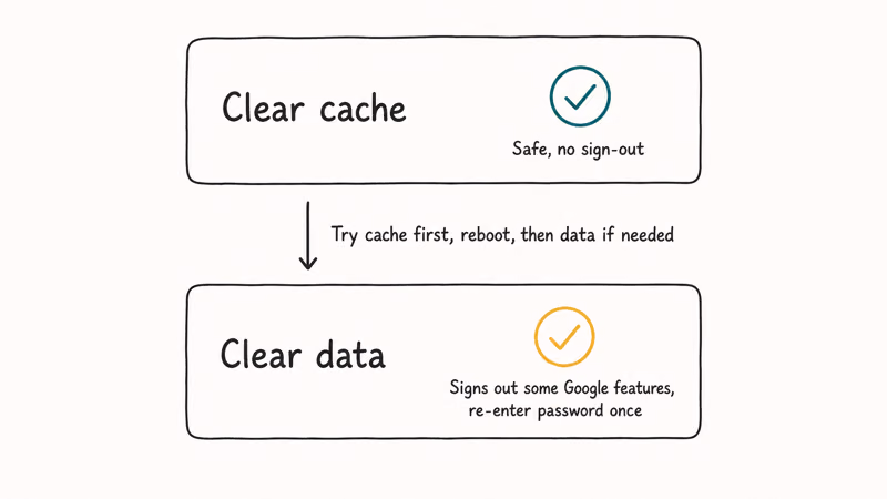 Two Settings rows clear cache safe and clear data heavier with order arrow between them