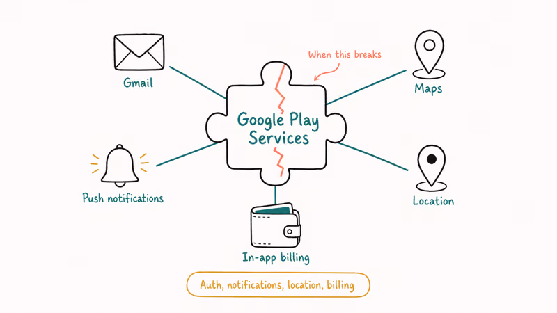 Play Services hub icon with spokes to Gmail Maps push notifications location and billing