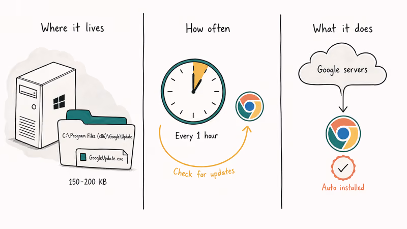Diagram showing GoogleUpdate.exe file location, hourly check cycle, and silent Chrome update on Windows.