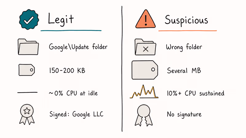 Comparison of legitimate GoogleUpdate.exe and malware impersonator with four red flag checks.
