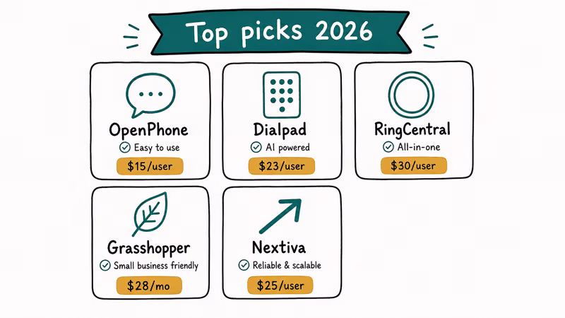 Hand-drawn grid of five Google Voice alternatives OpenPhone Dialpad RingCentral Grasshopper Nextiva with starting prices