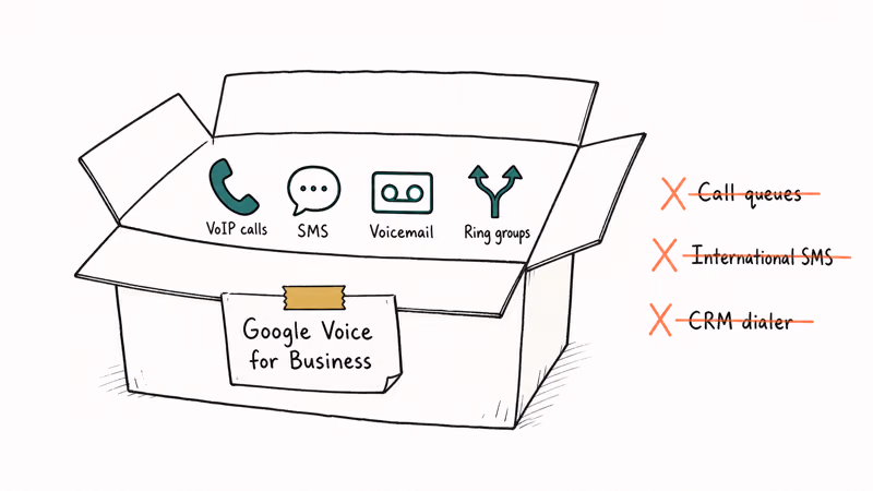 Hand-drawn open box showing what is included in Google Voice for Business and what is missing outside the