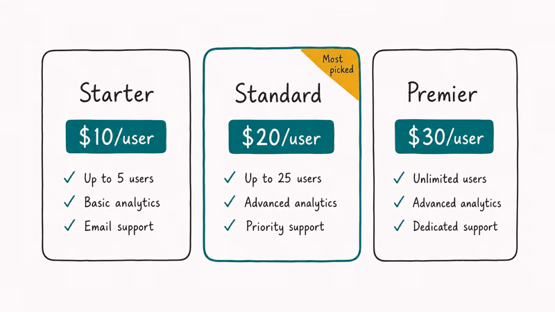 Hand-drawn three-card pricing comparison for Google Voice Starter Standard and Premier business tiers