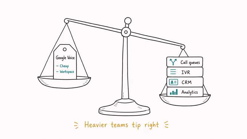 Hand-drawn balance scale weighing Google Voice simplicity against richer VoIP features for heavier teams