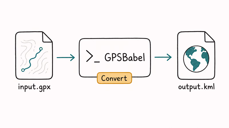 A GPX file flowing through a GPSBabel command box into a converted KML file