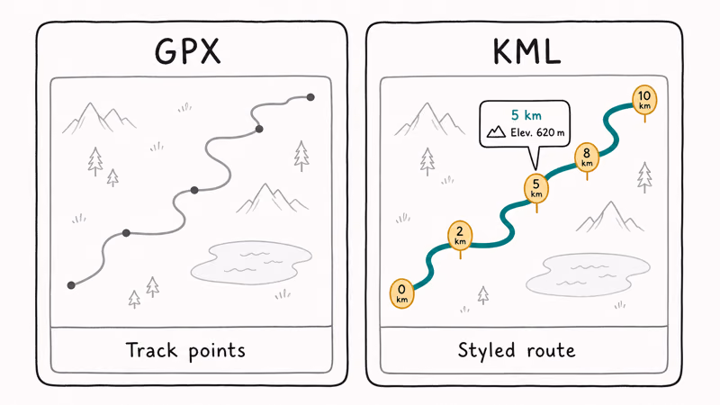 Two cards comparing a plain GPX track line against a styled colored KML track