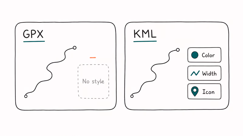 A GPX file lacking style elements beside a KML file showing color, width, and icon styling