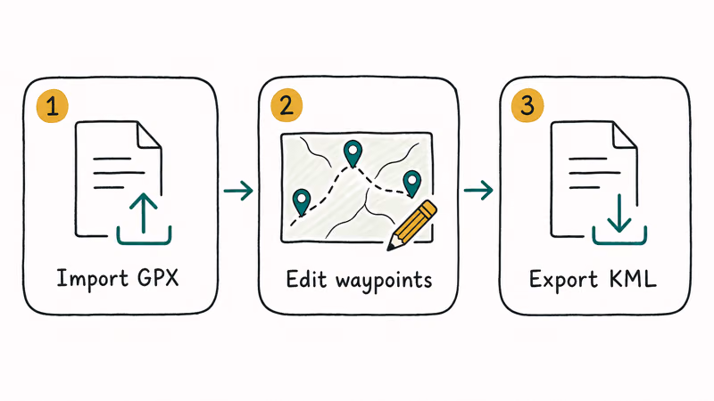 Three-step flow importing GPX, editing waypoints, and exporting to KML in Google My Maps