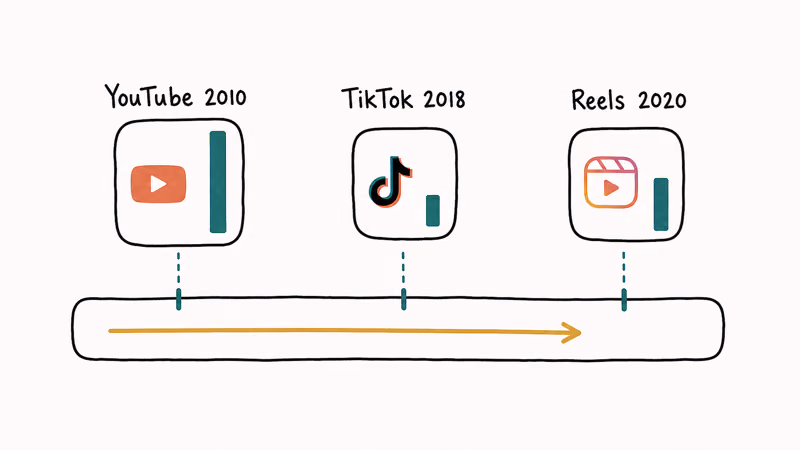 A timeline showing GRWM moving from YouTube to TikTok to Reels with shrinking clip length