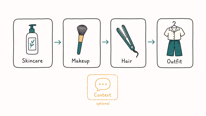 Four content blocks of a GRWM video labeled skincare, makeup, hair, and outfit