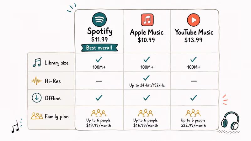 Three-column music service comparison with Spotify Apple Music and YouTube Music prices library Hi-Res and family