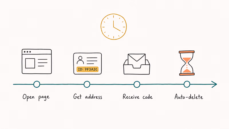 Hand-drawn lifecycle of a Guerrilla Mail disposable inbox from address creation to auto-deletion