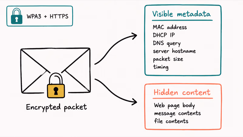 Encrypted packet split into visible metadata box and hidden content box for WPA3 HTTPS network