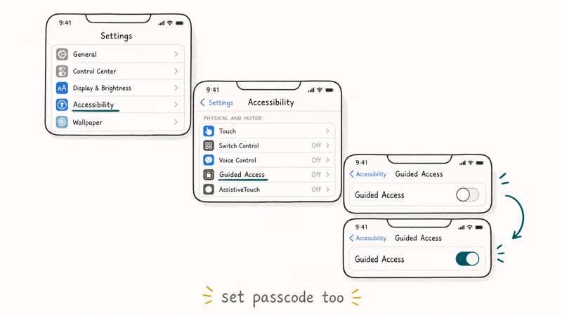Hand-drawn iPhone Settings cascade through Accessibility to Guided Access with the toggle flipping to on and a set