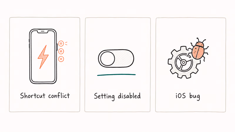 Hand-drawn three column visual of Guided Access failure causes Triple Click shortcut conflict setting disabled and iOS bug