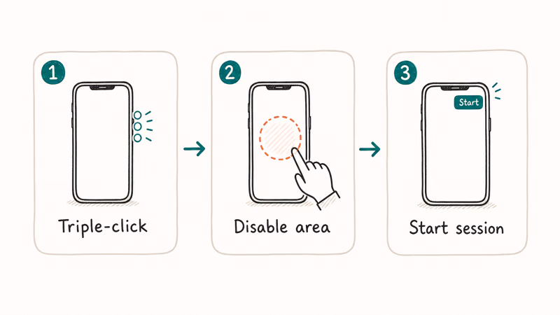 Hand-drawn three step Guided Access setup triple-click Side button disable area by drawing and start session button on