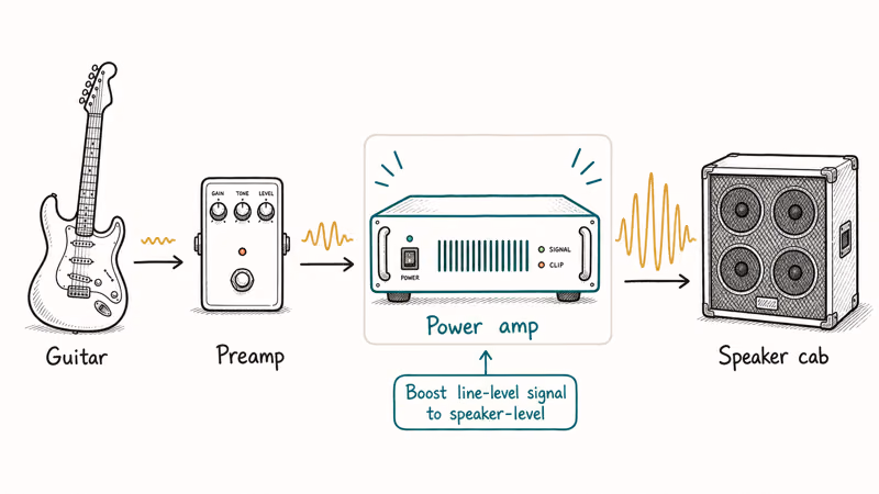 Guitar signal chain from guitar to preamp to highlighted power amp box to speaker cab with growing audio