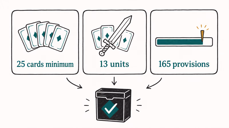 Diagram of Gwent deck rules showing card minimum, unit floor, and provision cap