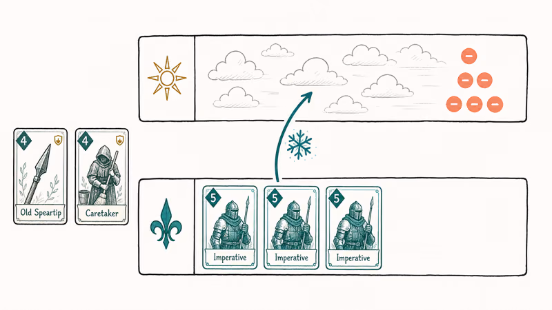 Illustration of a Monsters Frost board stacking weather and damage on the opponent row