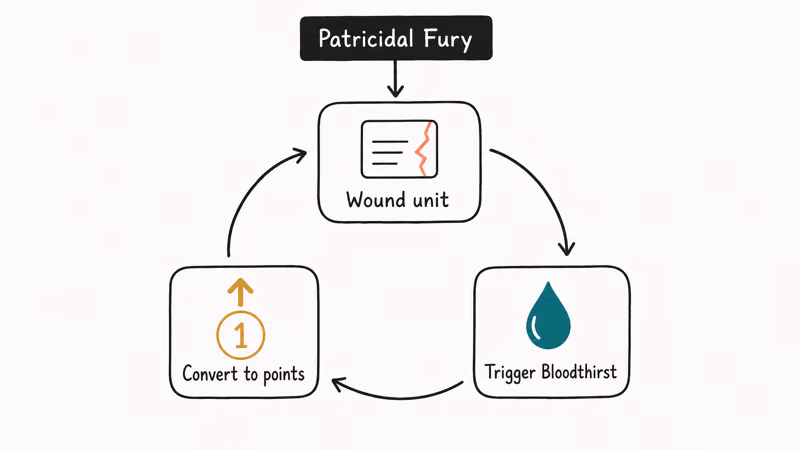 Flow diagram of the Skellige self-wound loop turning damage into board points