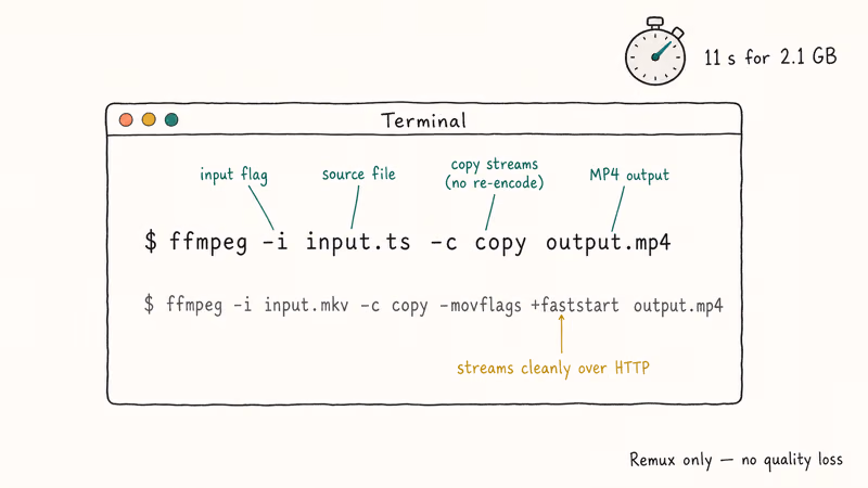 Annotated terminal showing the ffmpeg c copy command remuxing an H264 file into MP4