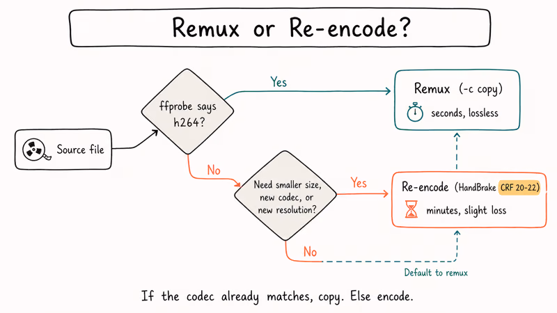 Flowchart deciding between remux and re-encode based on source codec and target needs