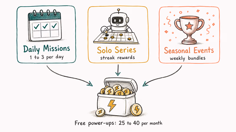 Three free power-up sources funneling into one monthly stash