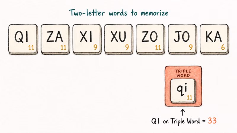 High-scoring two-letter Words with Friends tiles with point values