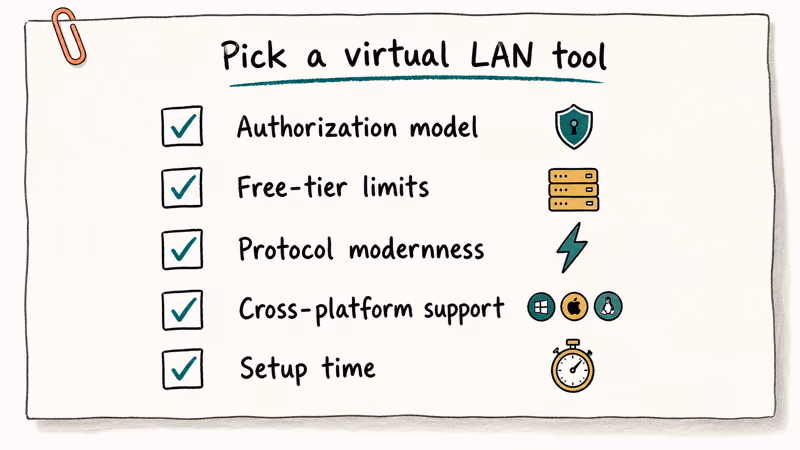 Checklist showing five criteria for choosing a Hamachi replacement virtual LAN tool.