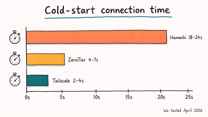 Bar chart comparing Hamachi, ZeroTier, and Tailscale cold-start connection times measured during testing.