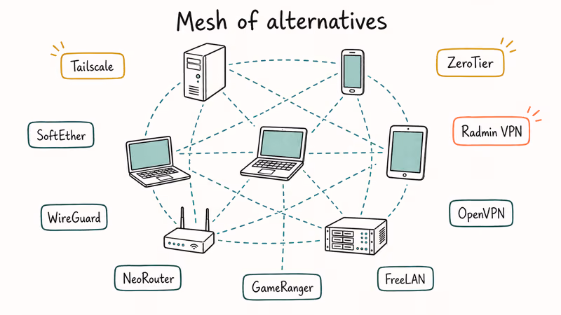 Mesh network diagram showing virtual LAN tools connecting laptops, phones, and servers worldwide.