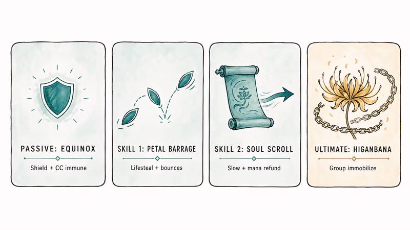 Hand-drawn diagram of Hanabi's four Mobile Legends abilities with shield, petal, scroll, and bloom icons.