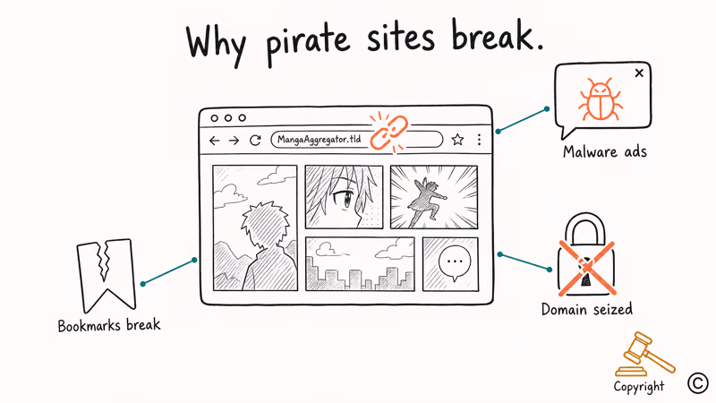Hand-drawn warning showing pirate manga aggregator risks malware seized domains and broken bookmarks