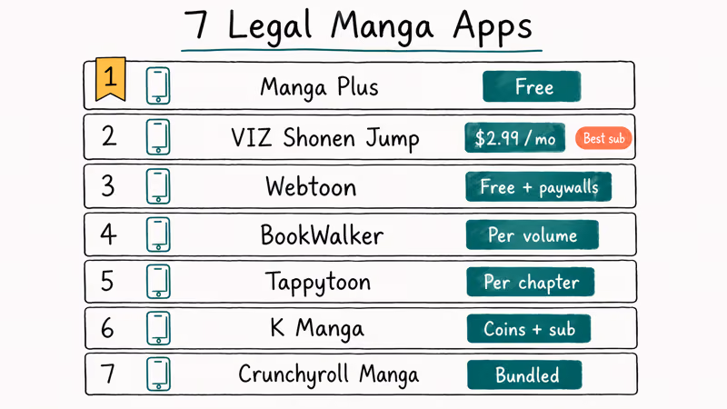 Hand-drawn ranking card list of seven licensed manga apps with prices and top picks highlighted