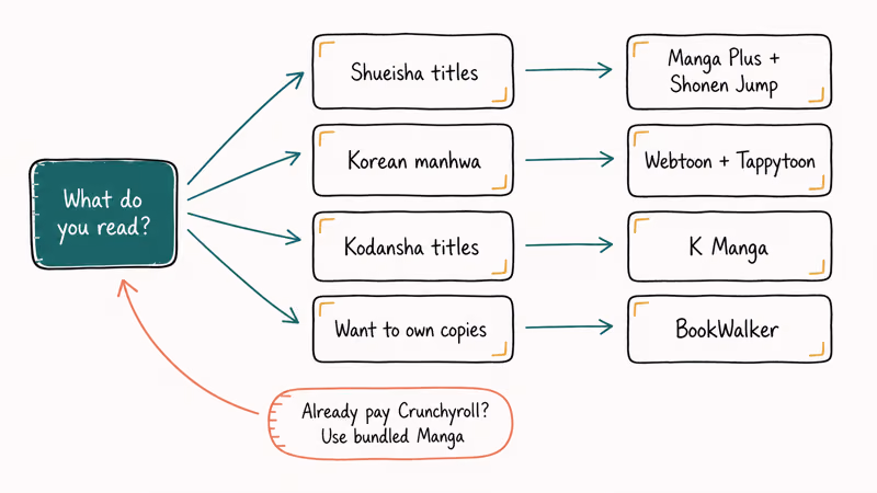 Hand-drawn decision tree mapping manga reading preferences to the matching licensed app picks