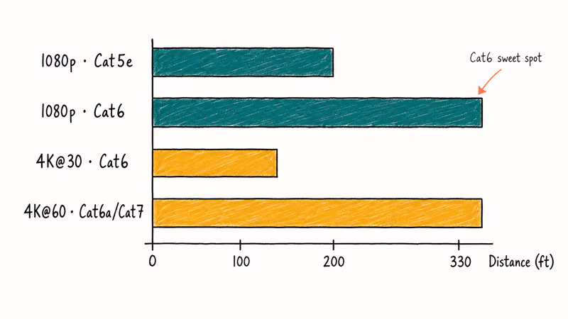 Hand-drawn bar chart comparing 1080p and 4K HDMI extender limits across Ethernet cable types