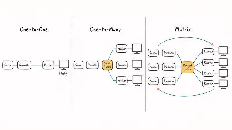 Hand-drawn diagram of three HDMI extender topologies including point-to-point, distribution, and matrix layouts