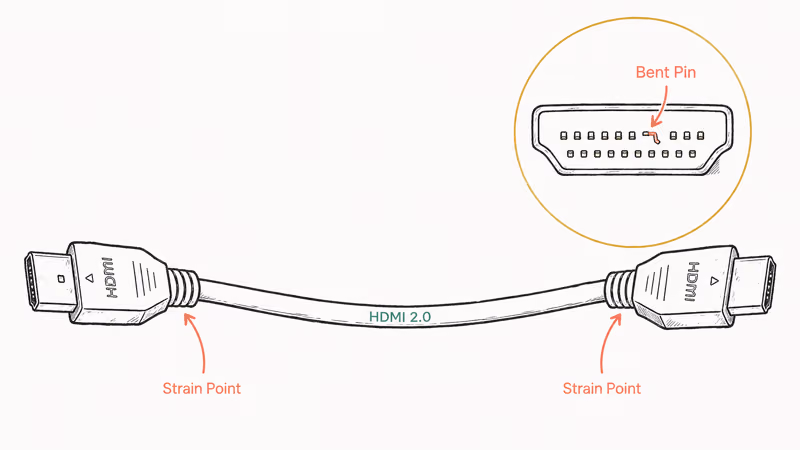 Hand-drawn HDMI cable close-up highlighting strain relief zones and a bent pin in connector