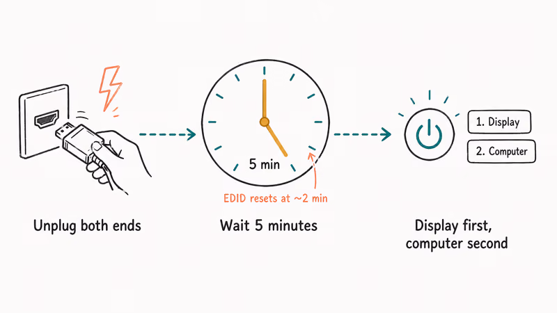 Hand-drawn timeline showing unplug step five minute wait timer and power on order