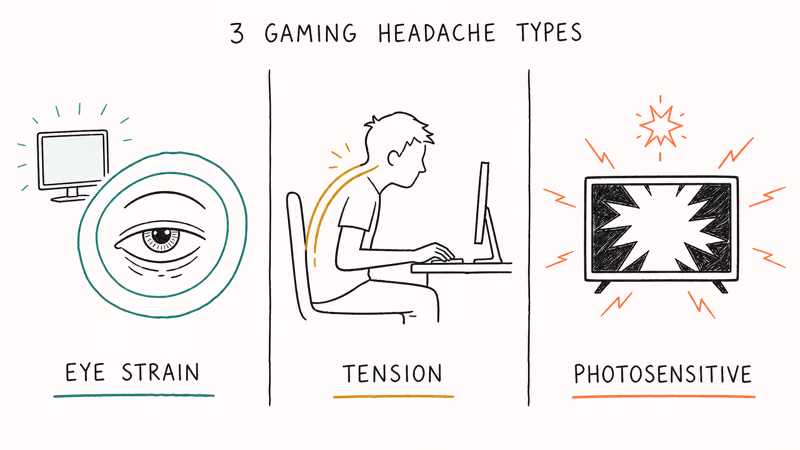 Three hand-drawn panels showing eye strain tension and photosensitive headache trigger types side by side