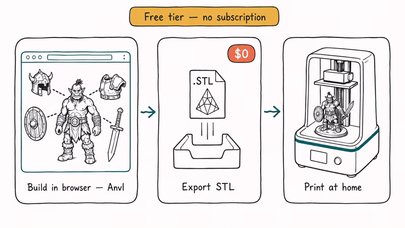 Three-step flow showing Anvl free browser build, free STL export, and resin home print.